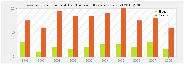 Pradelles : Number of births and deaths from 1999 to 2008