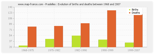 Pradelles : Evolution of births and deaths between 1968 and 2007