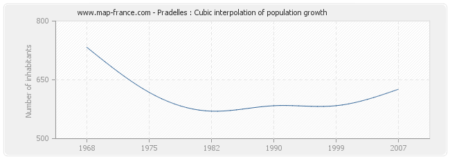 Pradelles : Cubic interpolation of population growth