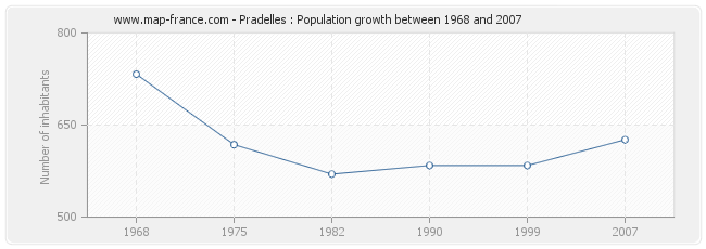 Population Pradelles