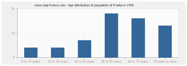 Age distribution of population of Prades in 1999