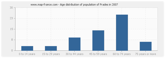 Age distribution of population of Prades in 2007