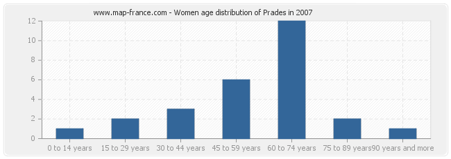 Women age distribution of Prades in 2007