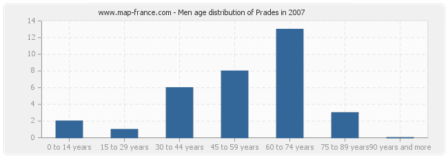 Men age distribution of Prades in 2007