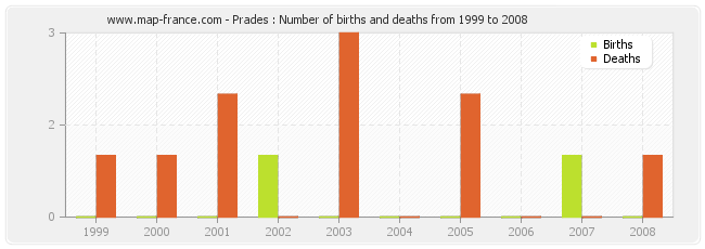 Prades : Number of births and deaths from 1999 to 2008