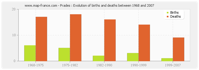 Prades : Evolution of births and deaths between 1968 and 2007