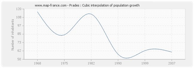 Prades : Cubic interpolation of population growth