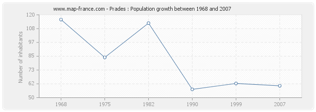 Population Prades