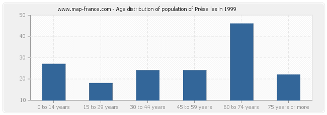 Age distribution of population of Présailles in 1999