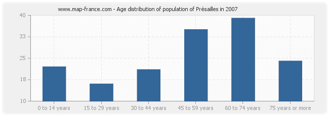 Age distribution of population of Présailles in 2007