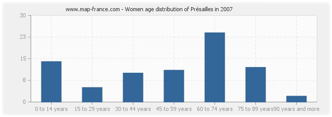 Women age distribution of Présailles in 2007
