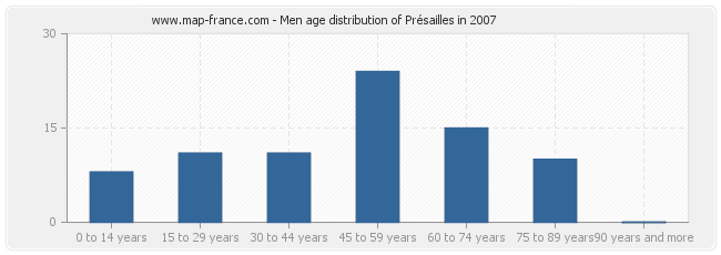 Men age distribution of Présailles in 2007