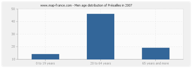 Men age distribution of Présailles in 2007