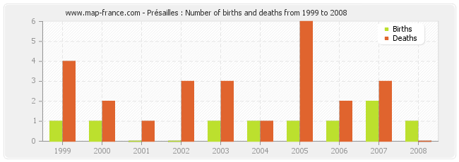 Présailles : Number of births and deaths from 1999 to 2008