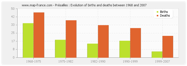 Présailles : Evolution of births and deaths between 1968 and 2007