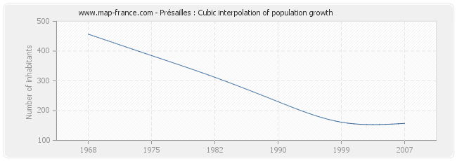 Présailles : Cubic interpolation of population growth