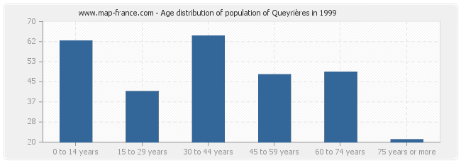 Age distribution of population of Queyrières in 1999