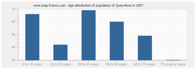 Age distribution of population of Queyrières in 2007