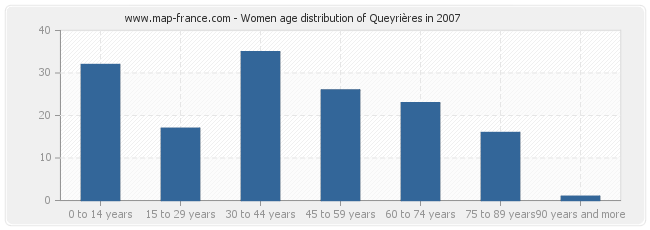 Women age distribution of Queyrières in 2007