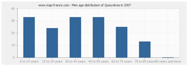 Men age distribution of Queyrières in 2007