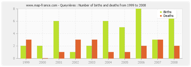 Queyrières : Number of births and deaths from 1999 to 2008