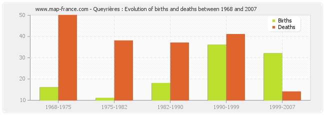 Queyrières : Evolution of births and deaths between 1968 and 2007
