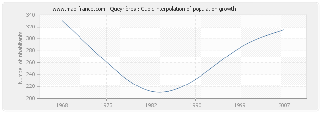 Queyrières : Cubic interpolation of population growth