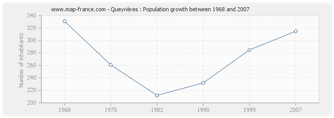 Population Queyrières