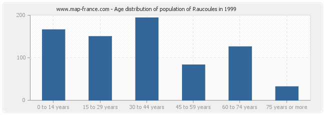 Age distribution of population of Raucoules in 1999