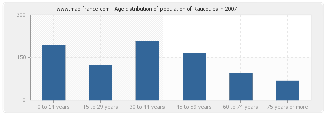 Age distribution of population of Raucoules in 2007