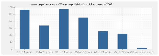 Women age distribution of Raucoules in 2007