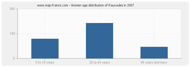 Women age distribution of Raucoules in 2007