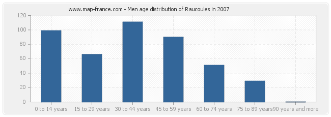 Men age distribution of Raucoules in 2007