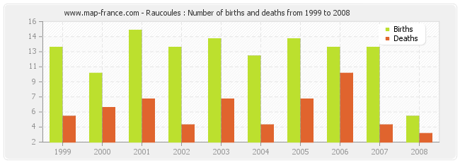 Raucoules : Number of births and deaths from 1999 to 2008
