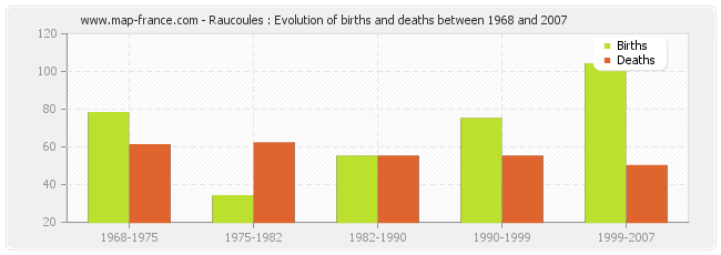 Raucoules : Evolution of births and deaths between 1968 and 2007