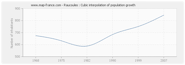 Raucoules : Cubic interpolation of population growth