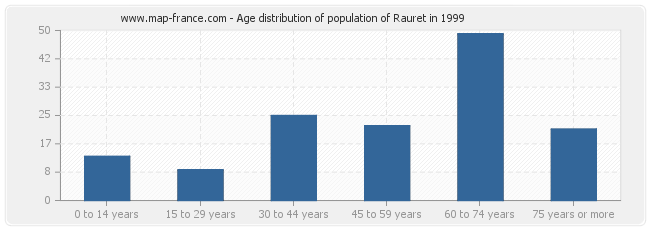 Age distribution of population of Rauret in 1999