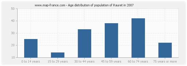 Age distribution of population of Rauret in 2007