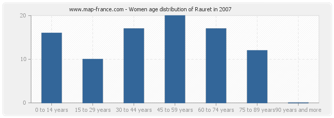 Women age distribution of Rauret in 2007