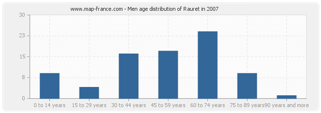 Men age distribution of Rauret in 2007