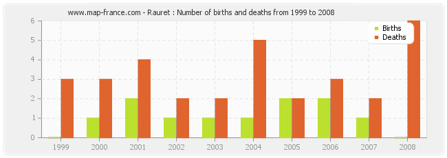 Rauret : Number of births and deaths from 1999 to 2008