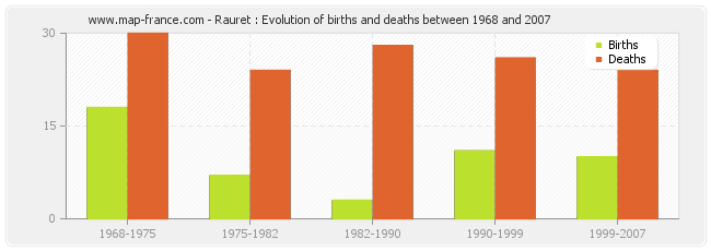 Rauret : Evolution of births and deaths between 1968 and 2007