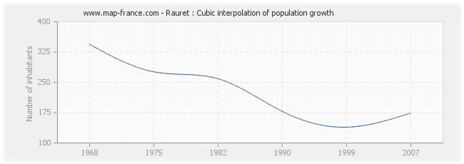 Rauret : Cubic interpolation of population growth