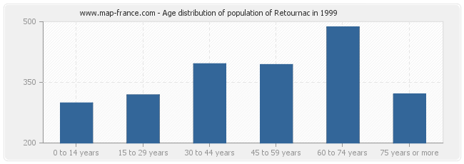 Age distribution of population of Retournac in 1999