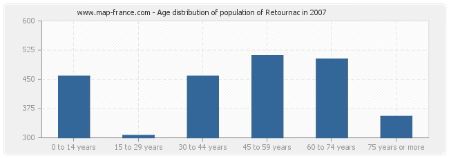 Age distribution of population of Retournac in 2007