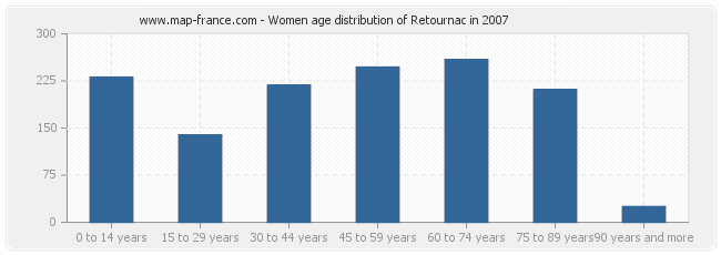 Women age distribution of Retournac in 2007