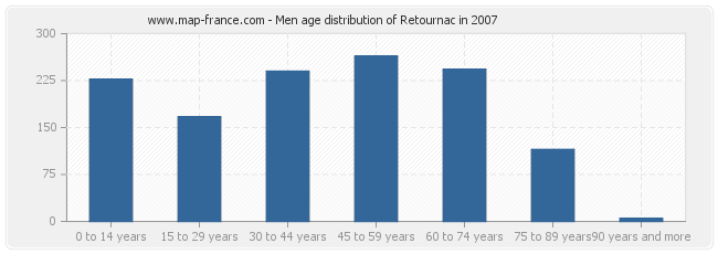 Men age distribution of Retournac in 2007