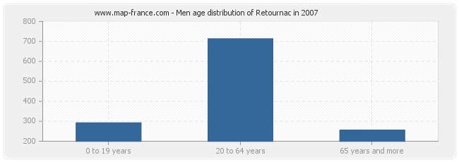 Men age distribution of Retournac in 2007