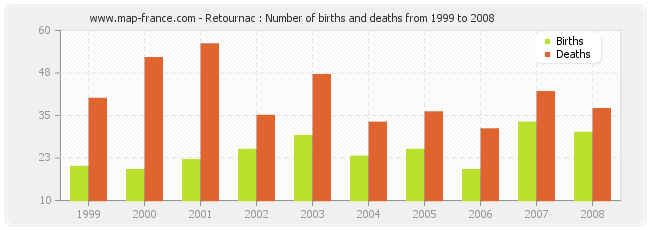Retournac : Number of births and deaths from 1999 to 2008