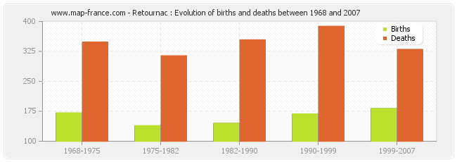 Retournac : Evolution of births and deaths between 1968 and 2007
